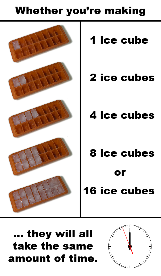 A diagram explaining how whether you're making 1 ice cube, 2 ice cubes, 4 ice cubes, 8 ice cubes, or 16 ice cubes, they will all take the same amount of time.